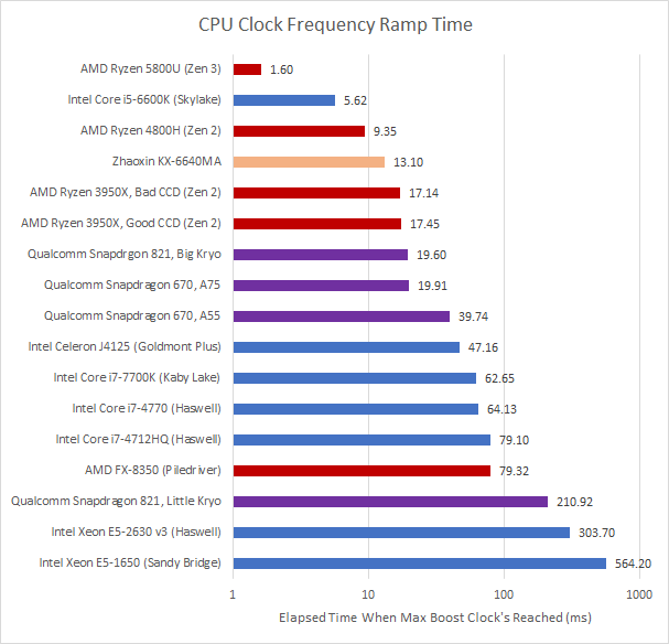 comparativas de velocidad de cpu