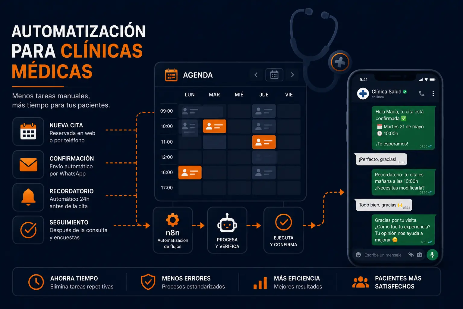 Automatización para clínicas médicas
