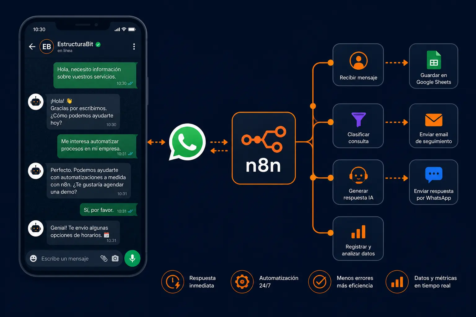 Chatbot WhatsApp con n8n