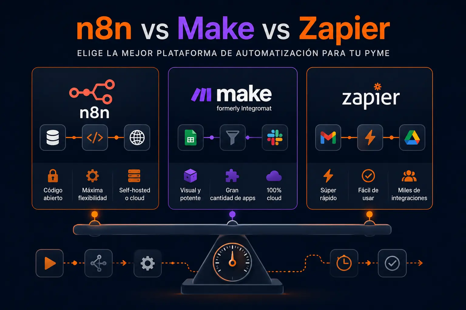 n8n vs Make vs Zapier comparativa
